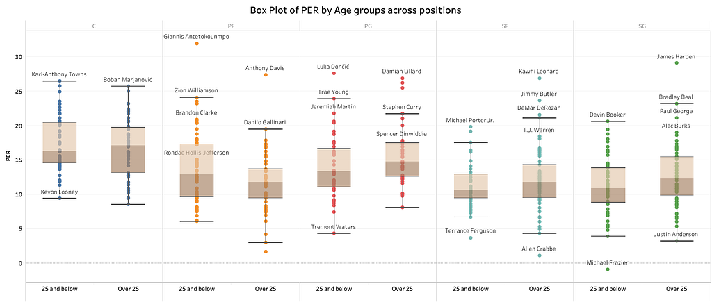 Box Plot of PER by Age groups across positions