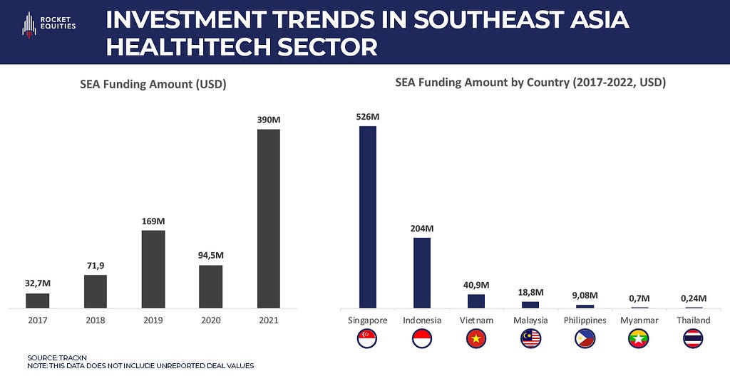 Investments in Southeast Asia are increasing and key markets are in Singapore and Indonesia. Source: Tracxn. Adapted by: Rocket Equities