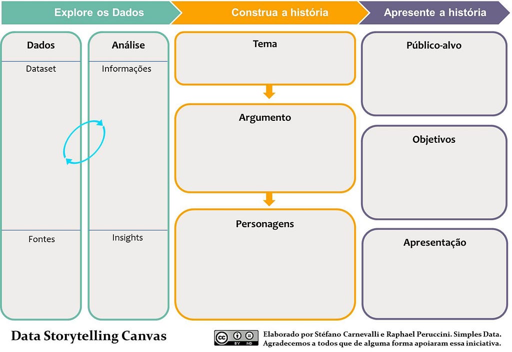 Data Storytelling Canvas auxilia o planejamento da história dos dados