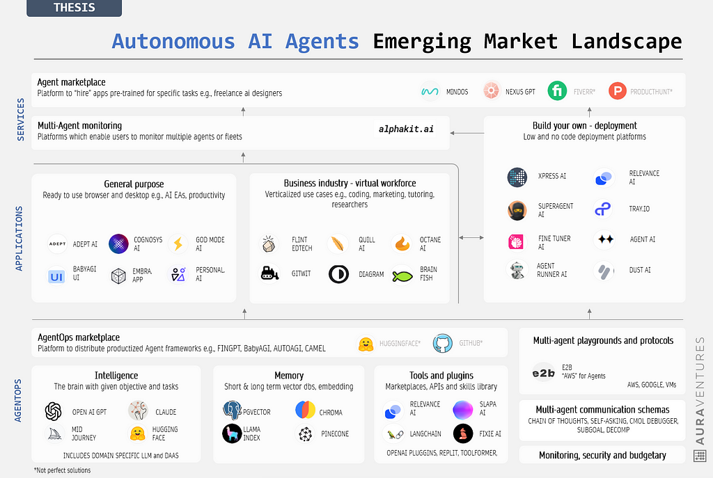 AI autonomous agent market map