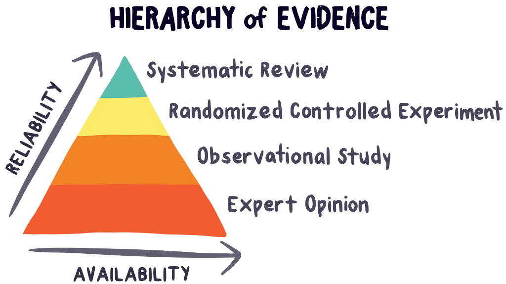 The Hierarchy of Evidence has Expert Opinion at the bottom. One level up is observations studies. Then you have Randomized Controlled Experiments, and at the top is Systematic Review. The higher up the triangle the evidence is the more reliable it is. The lower down, the less reliable.
