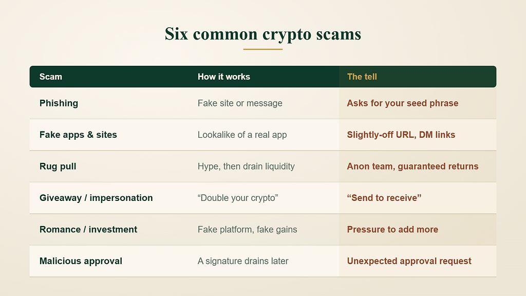 Table of six common crypto scams (phishing, fake apps and sites, rug pulls, giveaway and impersonation, romance and investment, malicious approvals) with how each works and its warning tell.