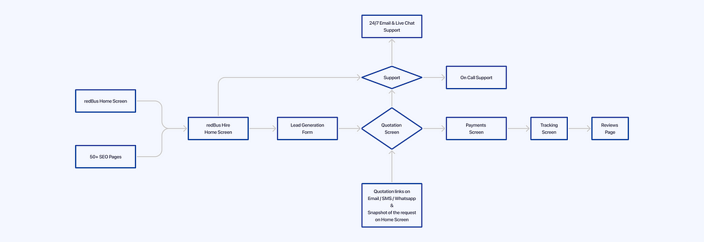 User flow