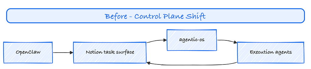 Before state: OpenClaw sends work through Notion to agentic-os, then to execution agents.