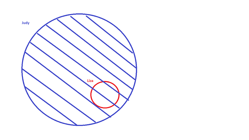 A large blue circle labeled “Judy” filled in with blue crosshatching. Within the blue circle, a small empty red circle labeled “Liza”.