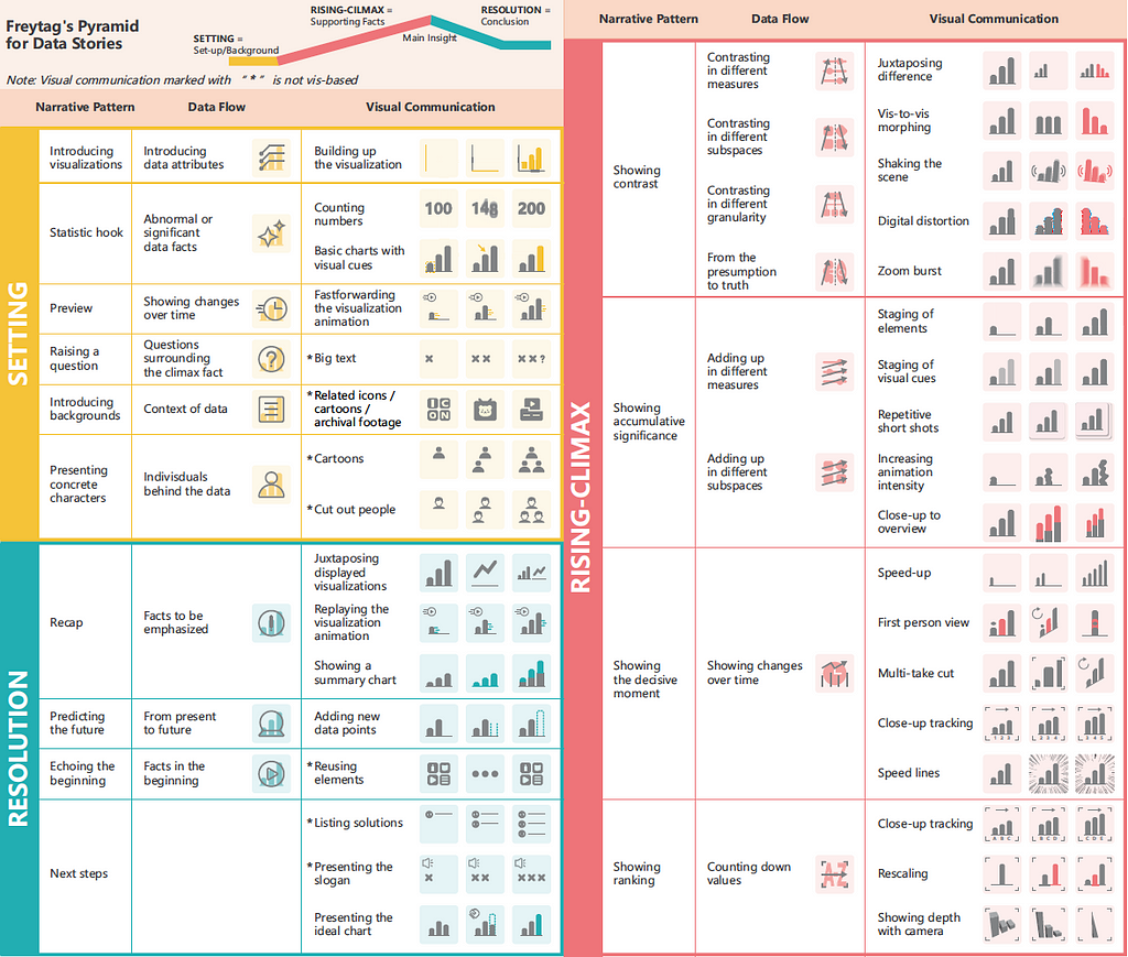 Table style graph organized into Setting, Rising-Climax, and Resolution. Then further organized into sections on Narrative Patterns, Data Flow, and Visual Communication.