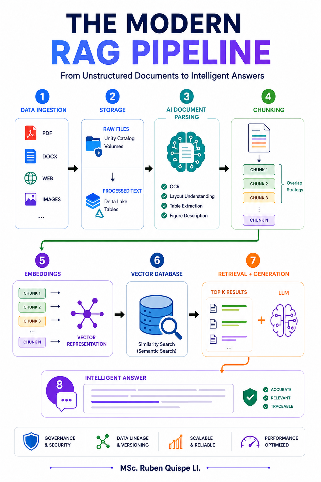 Del PDF al Conocimiento: Cómo Construir un Pipeline Moderno de RAG con Databricks, AI Parsing y…