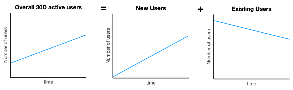 the overall active users increase, but we see that existing users churn.