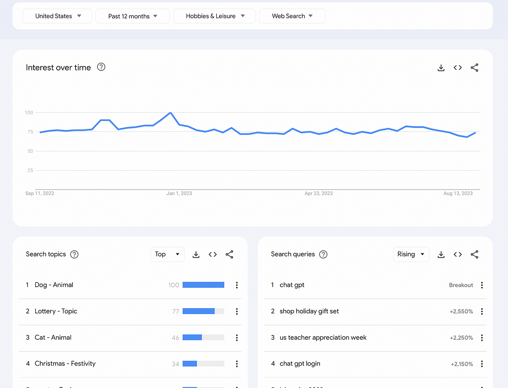 Google trends “explore” page sorted to Hobbies and Leisure category