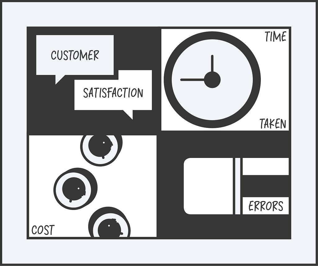 Four boxes, box 1 = speech bubbles with customer satisfaction written inside, box 2 = is a clock with Time Taken written beside, box 3 = coins falling and cost written beside and box 4 = pencil eraser with Errors written inside.