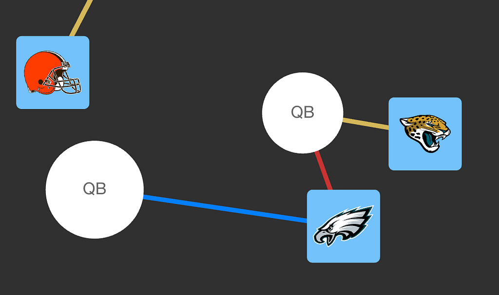 Two team nodes and two quarterback player nodes.