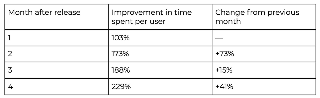 A table showing improvement in time spent per user for the first 4 months after release. After 1 month, there was a 103% improvement. After 2 months, there was a 173% improvement (a 73% change from previous month). After 3 months, there was a 188% improvement (a 15% change from previous month). After 4 months, there was a 229% improvement (a 41% change from previous month).