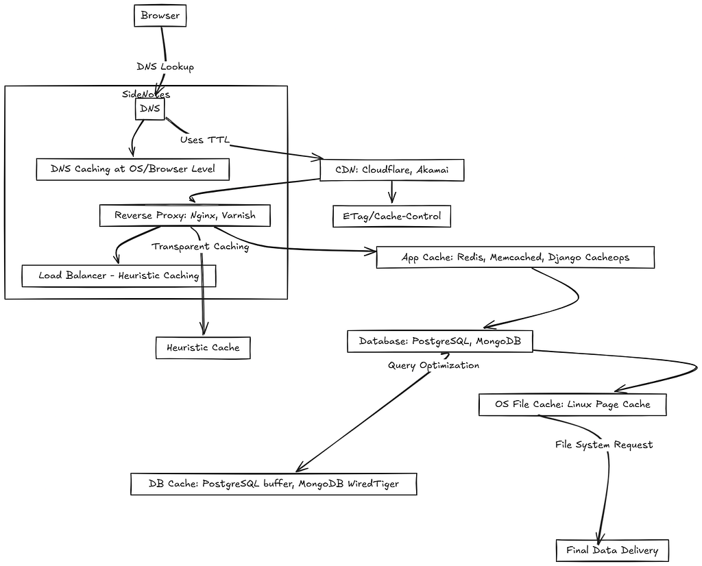 Understanding Different Levels of Caching in System Design
