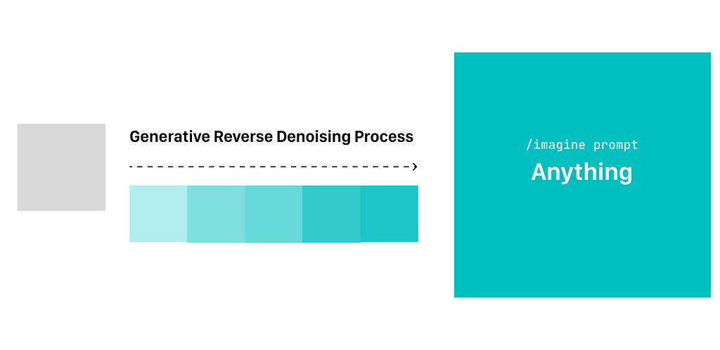 How diffusion model generates pictures: Generative reverse denoising process. Able to draw anything.