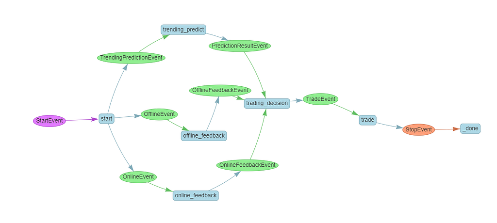 Workflow executes three asynchronous tasks in parallel and gets the final result.