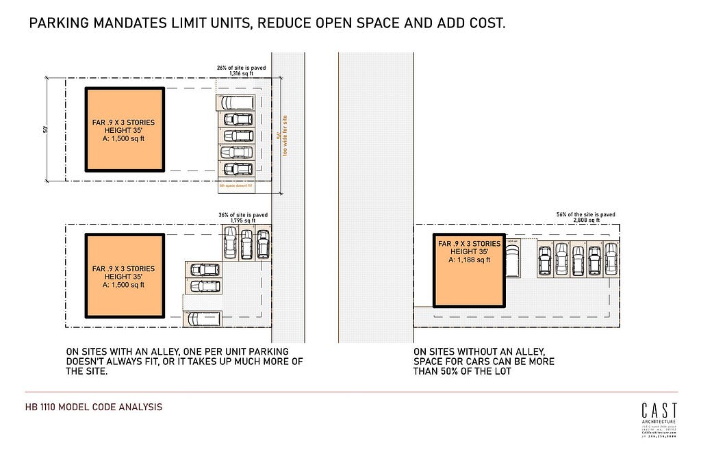 Three diagrams showing the difficulty of providing enough parking to satisfy the parking minimums.