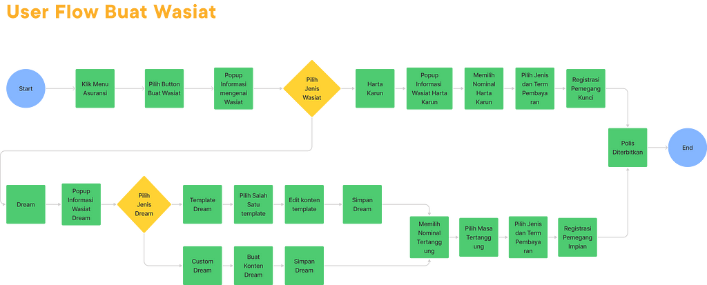 User Flow Buat Wasiat