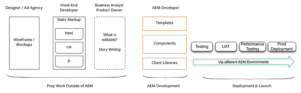 From Ideation to Development to Delivery