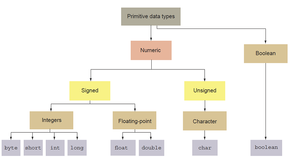 Primitive data type hierarchy