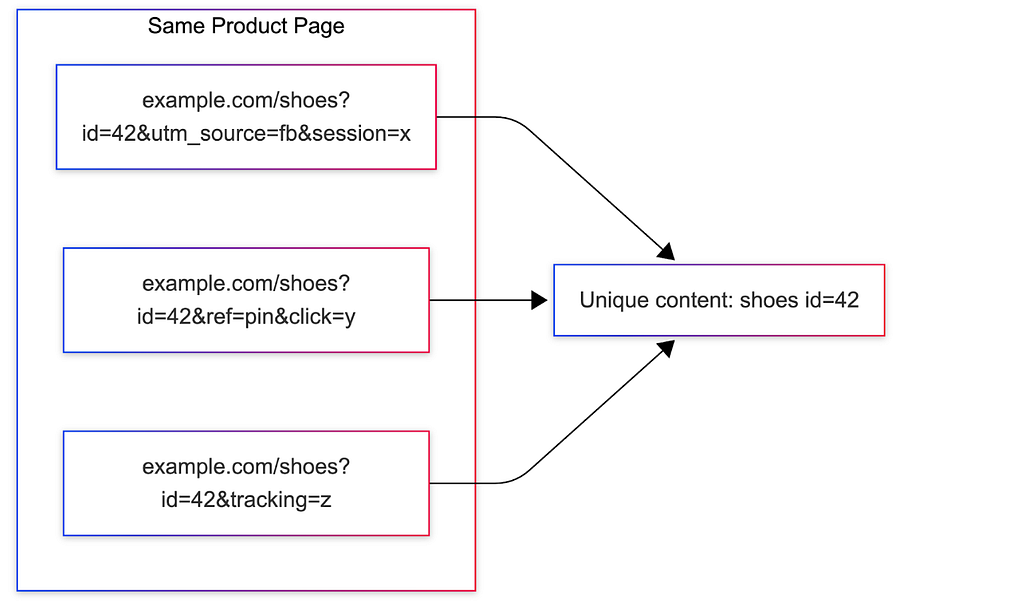 Diagram showing three different URLs with different query parameters all pointing to the same product page content, illustrating the URL duplication problem.