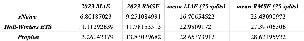 A table with model names as row index and the mean errors over backtesting period — MAE and RMSE — as columns.