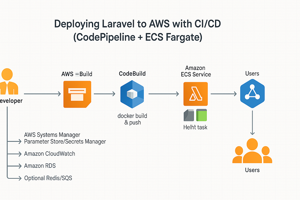 Laravel AWS CI/CD