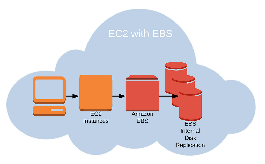 AWS EBS Vs Instance Storage Patterns For Application Use Cases | LaptrinhX