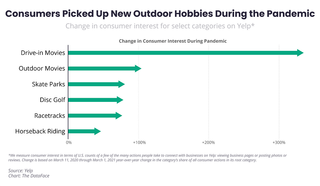 Consumers Picked Up New Outdoor Hobbies During the Pandemic