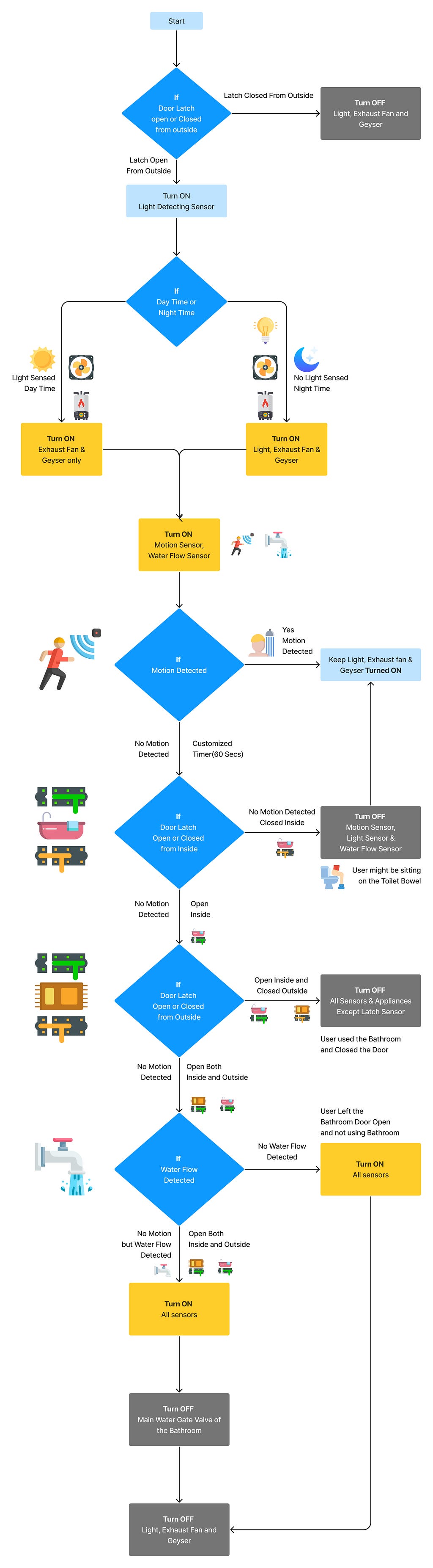 Automated Decision Making Based on Inputs from Multiple Sensors (Motion Detection, Latch Sensor, Light Sensor, and Water Flow Sensor)