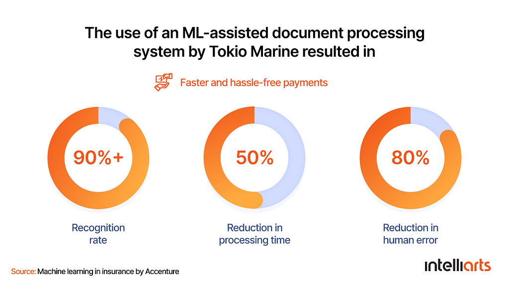 The results of the use of an ML-assisted document processing system by Tokio Marine