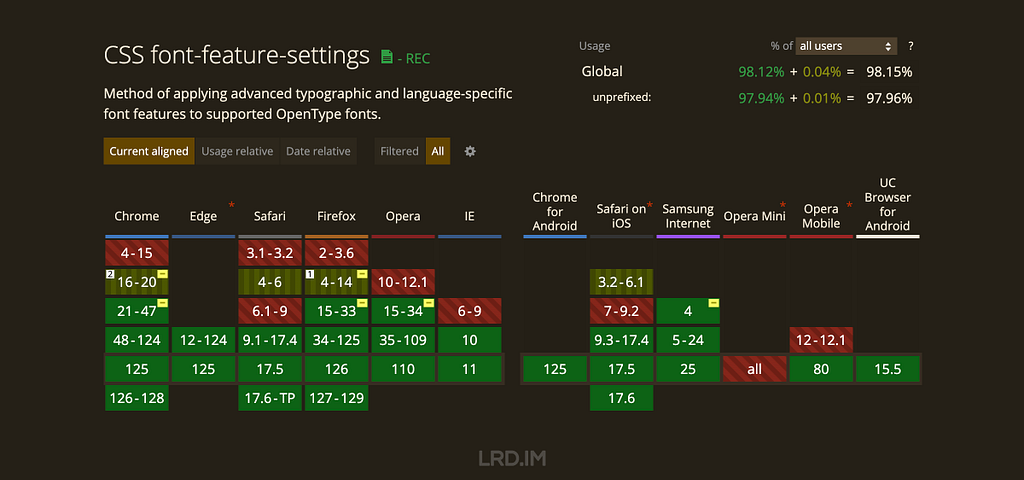 Chart displaying high browser compatibility for CSS font-feature-settings, with most modern browsers showing extensive support for advanced typographic features.