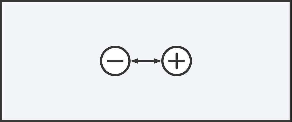Illustration referencing circuit diagram symbols of a negative and positive symbol with a double ended arrow line pointing at them both
