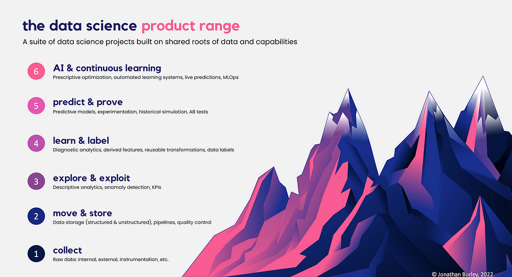 Product range of data science: a suite of data products built on the same mountain roots. Future products and experimentation are progressively cheaper when components are reusable.