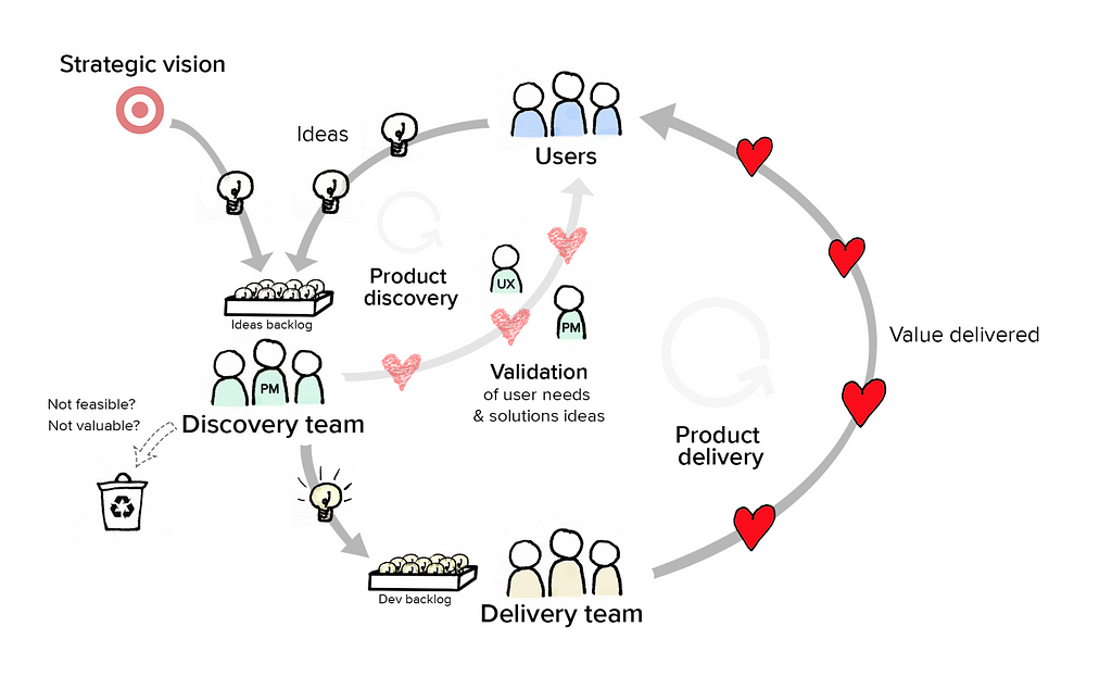 Customer Discovery Cycle