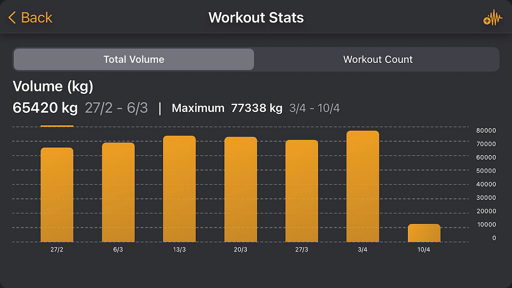 Total workout volume per week