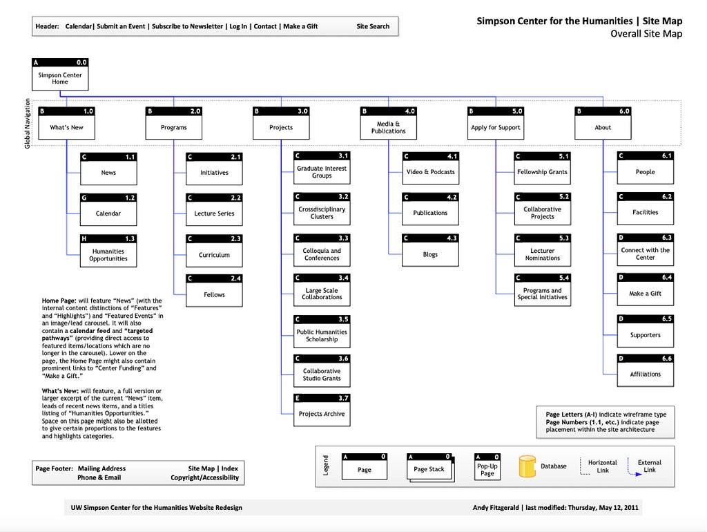 Visual sitemap for the UW Simpson Center for the Humanities, created in 2011