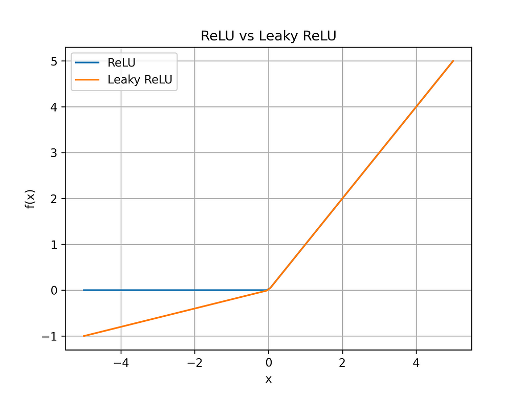 Visualization of the ReLU and LeakyReLU functions on a two dimensional axis to notice that LeakyReLU allows more values to pass