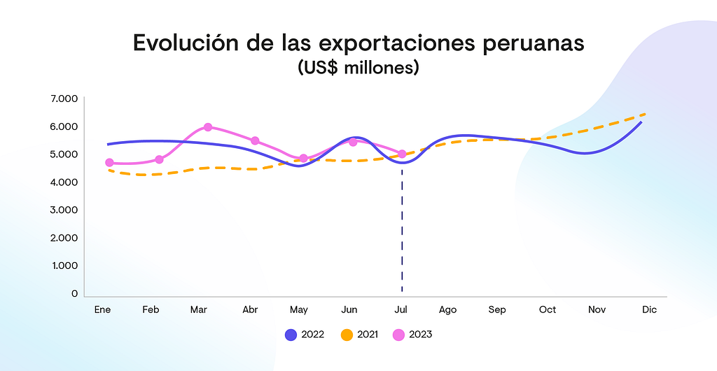 Evolución de las exportaciones peruanas (US$ millones)