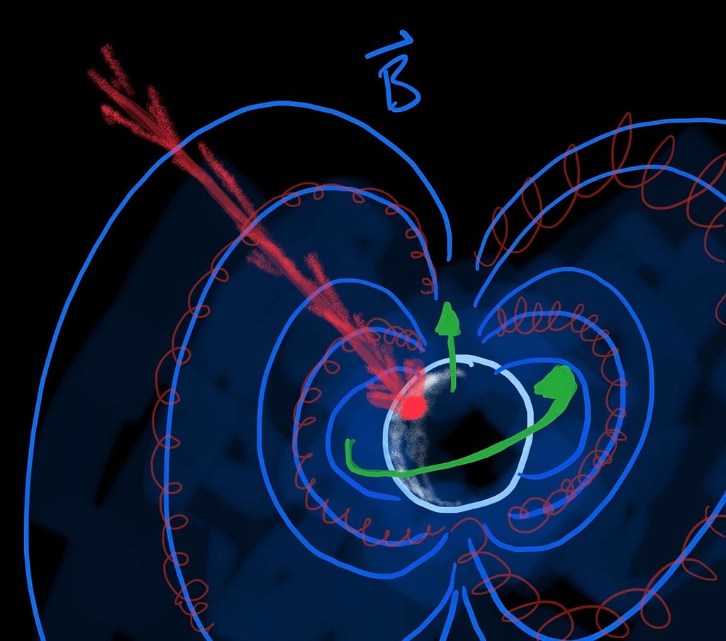 A copy of the cartoon sketch of the Earth and its magnetic field, with particle trajcetories shown in red. Standard, solar rays are shown orbiting around the magnetic field lines as per the usual magnetic mirror effect. Front and center is one major cosmic ray trajectory passing through.