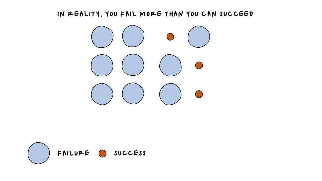 There are small and big circles. The big circle depicts the failures and the small circle depicts the success. This is the way to get success. you need to fail more to get success.