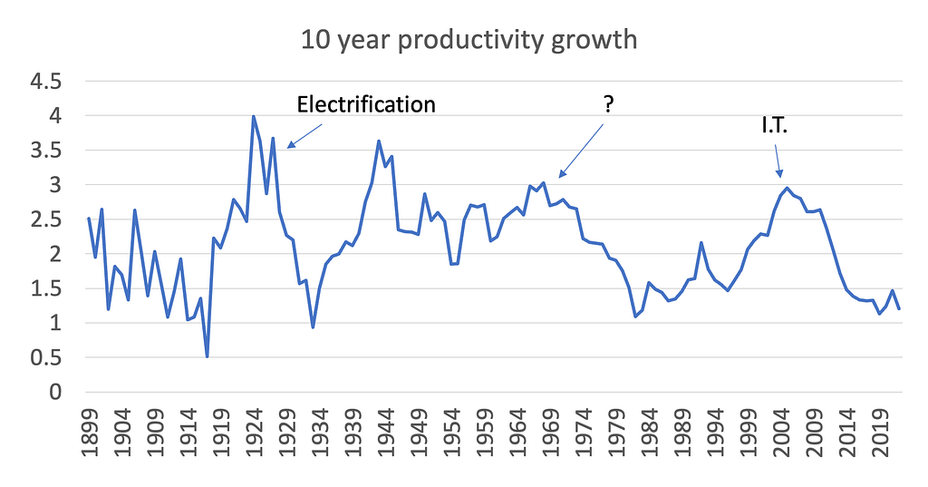 10 year productivity growth chart from 1899 to 2019, showing a sharp peak from electrification, a long post-war period of growth labeled with a question mark, and a smaller peak around the turn of the century attributed to IT.