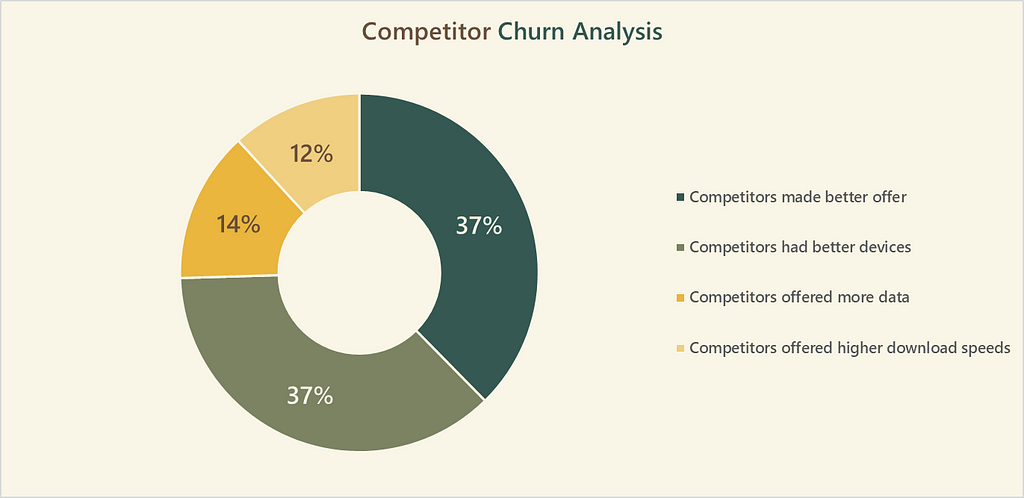 Churn Categories: Doughnut Chart