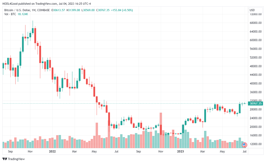 TradingView BTC/USD chart showing decrease from near $70,000 in November 2021 to around $30,000 now