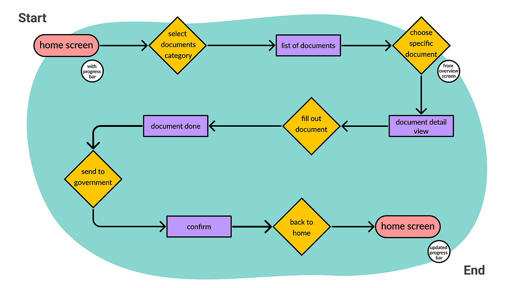 user flow from start to end