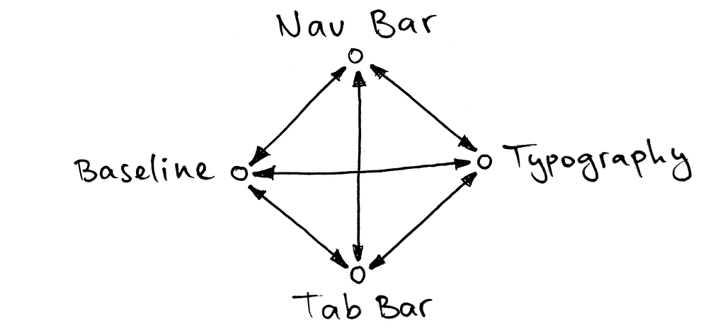 A sketch of Nav Bar, Typography, Tab bar and Baseline connecting each one of them with the rest