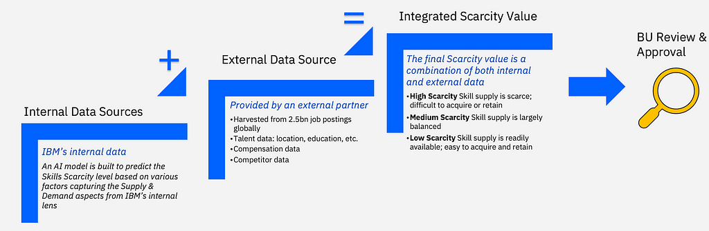 High-level view of Skills Scarcity measurement: internal data sources, such as IBM’s internal data, plus an external data source provided by an external partner that is harvested from 2.5 billion job postings globally that has talent data, compensation data, and competitor data. Together these produce an integrated scarcity value. These are subject to business review and approval.