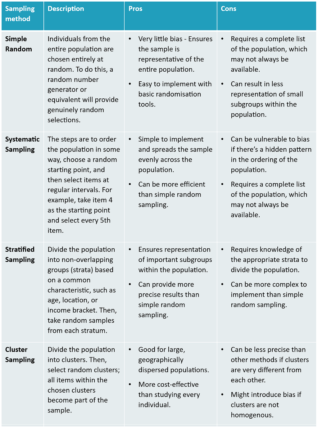 A table describing four common types of probability sampling: simple random sampling, systematic sampling, stratified sampling and cluster sampling.