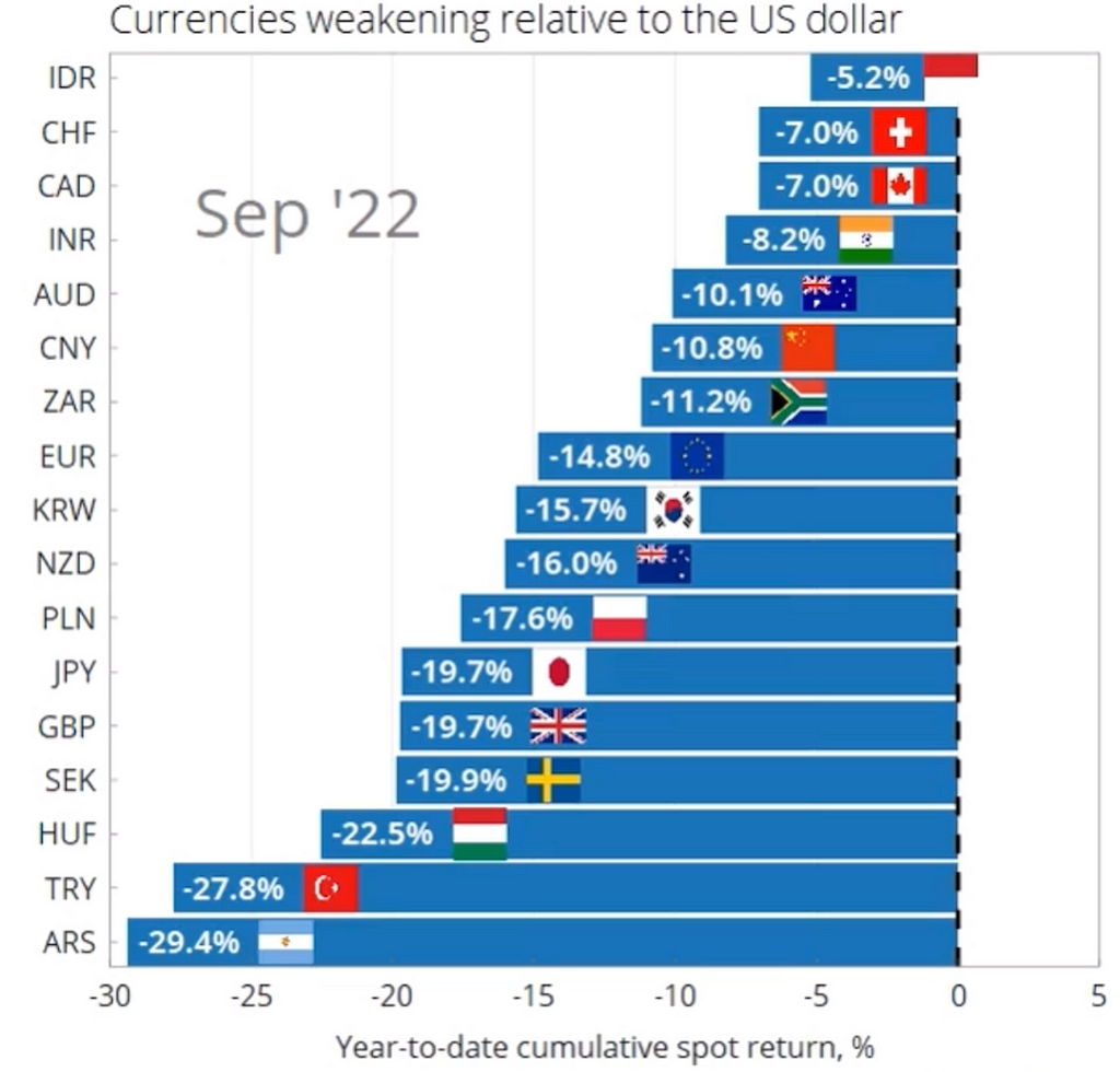 Les monnaies mondiales s’affaiblissent par rapport au dollar.
