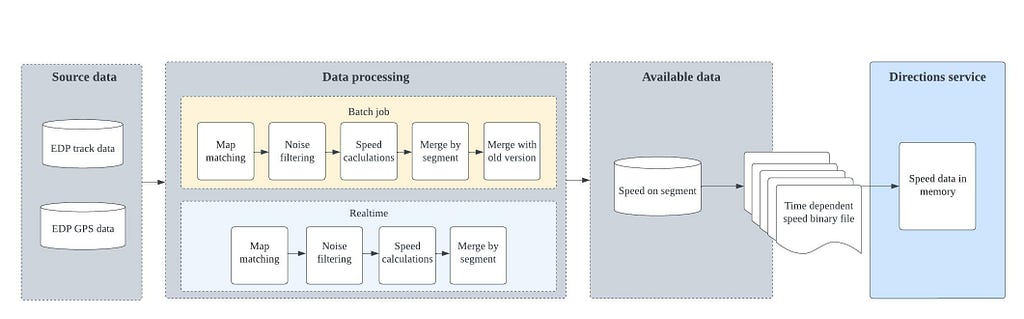 구간 이동 속도 계산에 쓰이고 있는 쿠팡이츠 데이터 마이닝 서비스의 아키텍처