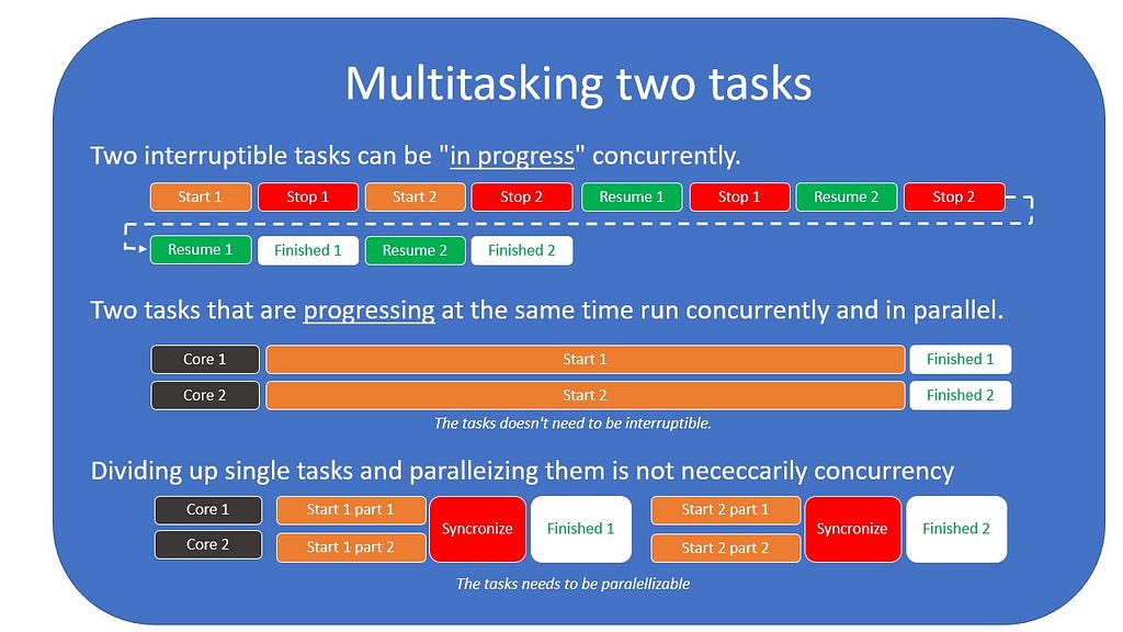 The Difference Between Concurrency and Parallelism LaptrinhX